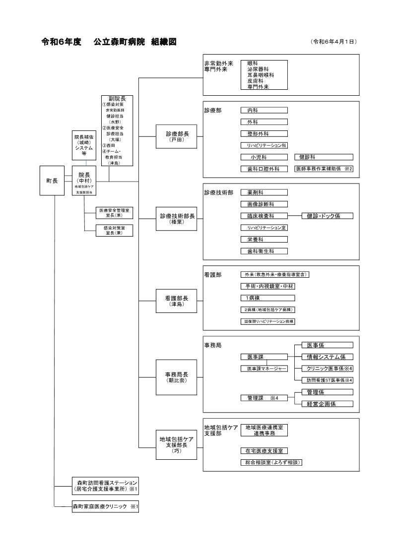 組織図